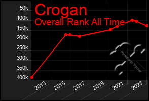 Total Graph of Crogan