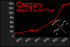 Total Graph of Crogan