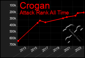 Total Graph of Crogan