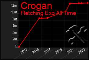 Total Graph of Crogan