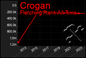 Total Graph of Crogan