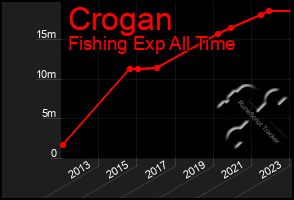 Total Graph of Crogan