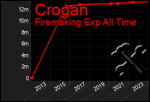 Total Graph of Crogan