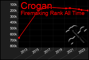 Total Graph of Crogan