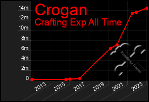 Total Graph of Crogan