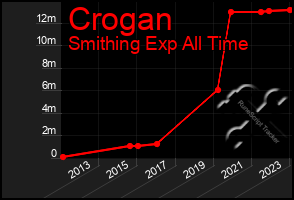 Total Graph of Crogan