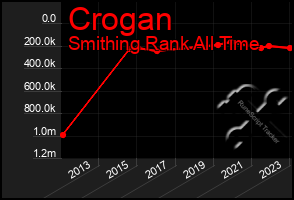 Total Graph of Crogan