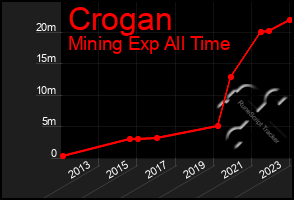 Total Graph of Crogan