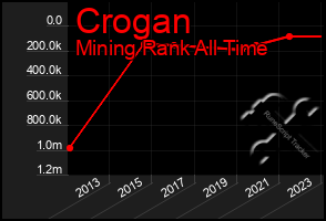 Total Graph of Crogan