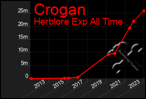 Total Graph of Crogan