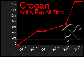 Total Graph of Crogan