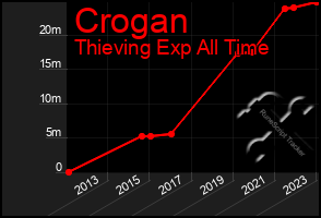 Total Graph of Crogan