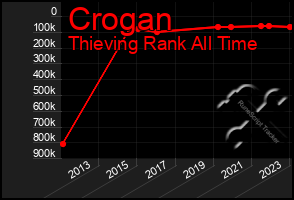 Total Graph of Crogan