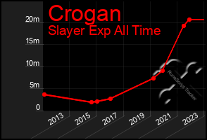 Total Graph of Crogan