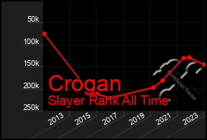 Total Graph of Crogan