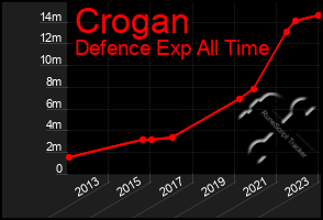 Total Graph of Crogan