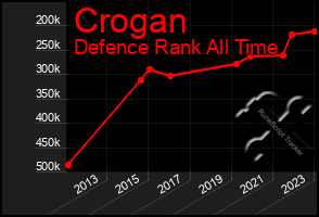 Total Graph of Crogan