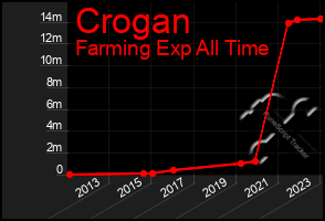 Total Graph of Crogan