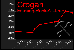 Total Graph of Crogan