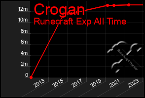 Total Graph of Crogan