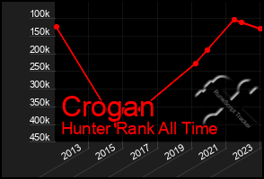 Total Graph of Crogan