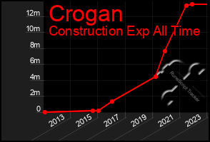 Total Graph of Crogan