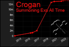 Total Graph of Crogan