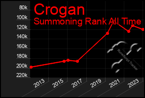 Total Graph of Crogan