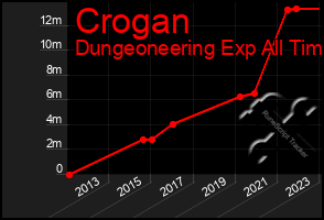 Total Graph of Crogan