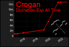 Total Graph of Crogan