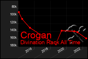 Total Graph of Crogan