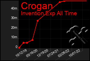 Total Graph of Crogan