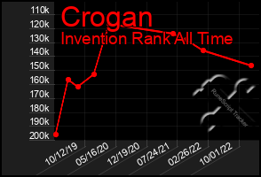 Total Graph of Crogan