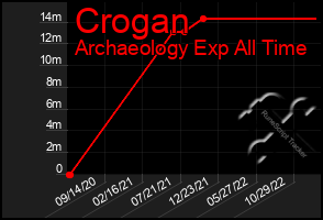 Total Graph of Crogan