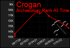 Total Graph of Crogan