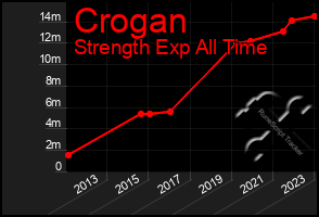 Total Graph of Crogan