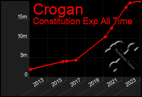 Total Graph of Crogan