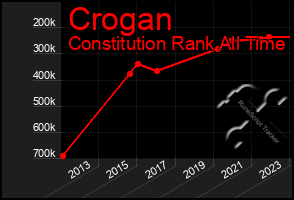 Total Graph of Crogan