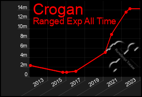 Total Graph of Crogan