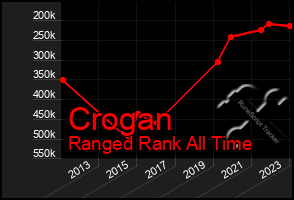 Total Graph of Crogan