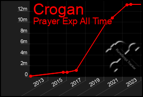 Total Graph of Crogan