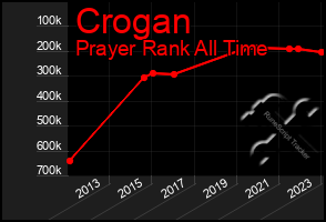 Total Graph of Crogan