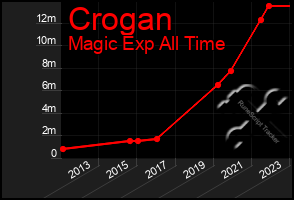 Total Graph of Crogan