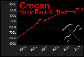 Total Graph of Crogan