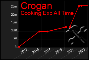 Total Graph of Crogan