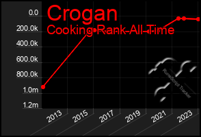 Total Graph of Crogan