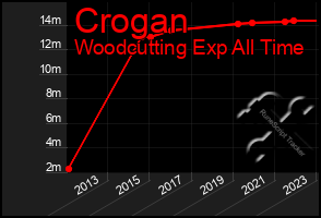 Total Graph of Crogan