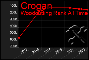 Total Graph of Crogan