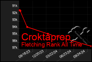 Total Graph of Croktaprep