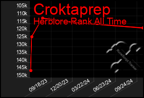 Total Graph of Croktaprep